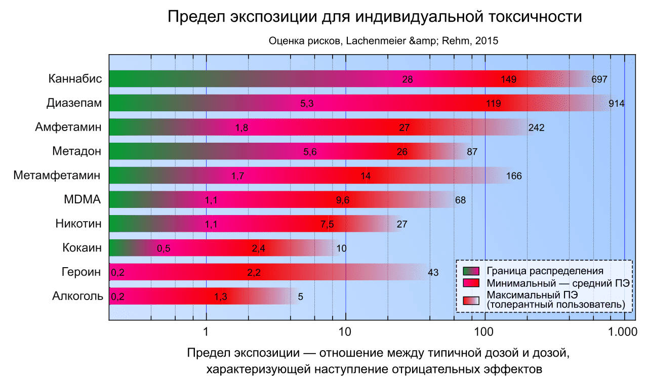 Оценка рисков предела передозировки наркотиками предел экспозиции/передозировки наркотиками